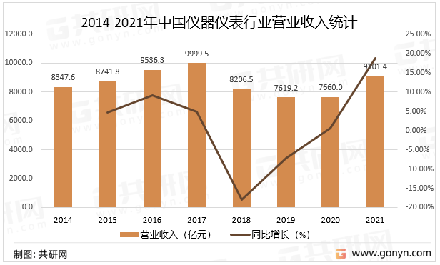乐动体育 LD体育2022年中国仪器仪表行业市场现状分析(图2)