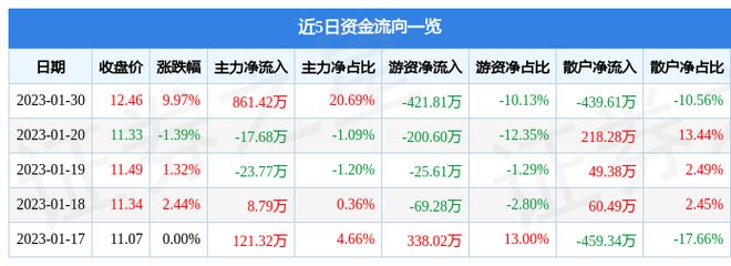 LD乐动体育1月30日威尔泰涨停分析：特斯拉传感器仪器仪表概