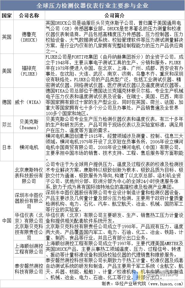 乐动体育干货！一文看懂压力检测仪器仪表行业发展现状：下游应用行业广泛(图8)