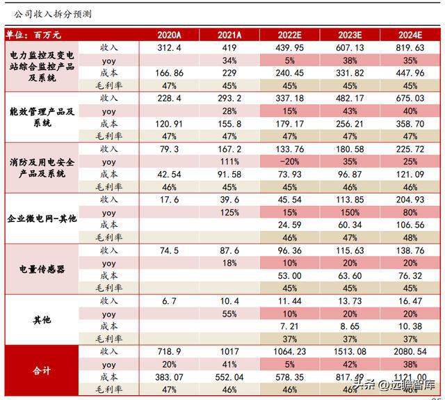 乐动体育 LD体育聚焦、创新、笃定安科瑞：抢跑企业微电网千亿级市场(图31)