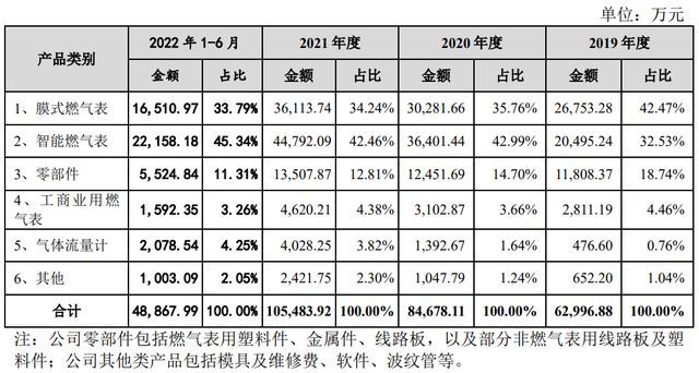 IPO定价268元物联网燃气仪表生产商真兰仪表申购解读LD乐动 乐动体育(图5)