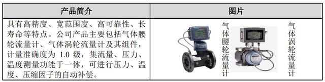 IPO定价268元物联网燃气仪表生产商真兰仪表申购解读LD乐动 乐动体育(图3)