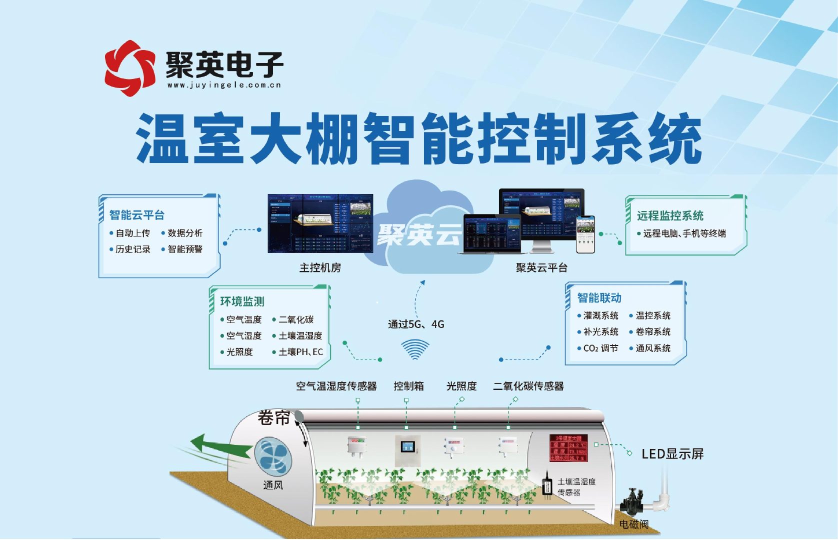 LD乐动 乐动体育【智慧温室】聚英物联网温室控制系统解决方案