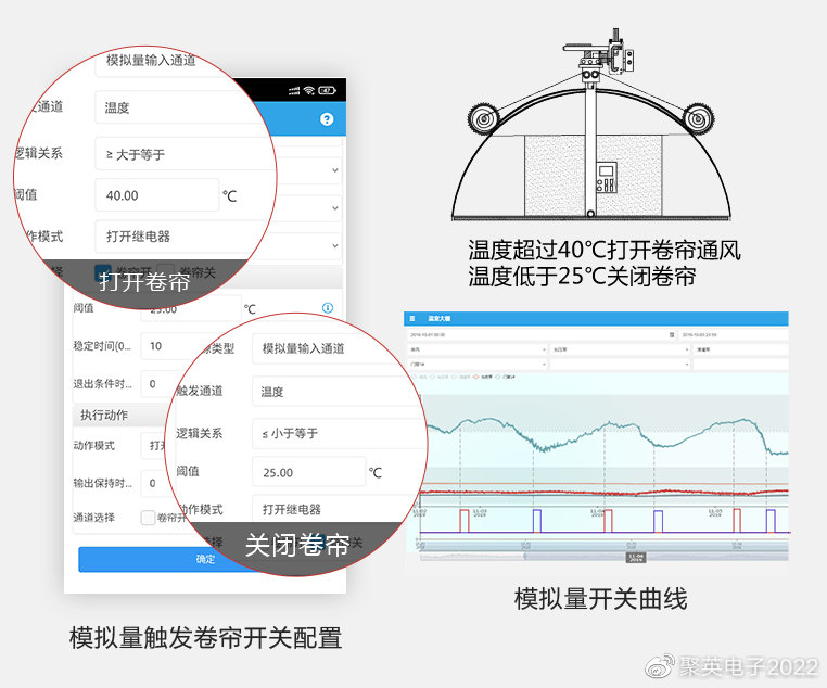 LD乐动 乐动体育【智慧温室】聚英物联网温室控制系统解决方案一键控温百座大棚(图3)