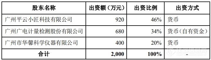 LD乐动 乐动体育三方出资又一家仪器公司“横空出世”