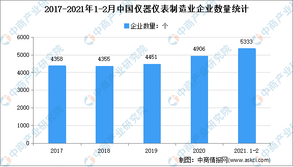 LD乐动体育2021年中国仪器仪表行业市场现状分析：需求进一