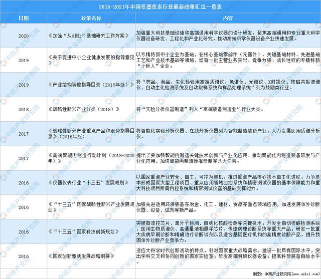 2021年中国仪器仪表行业最新政策汇总一览LD乐动体育