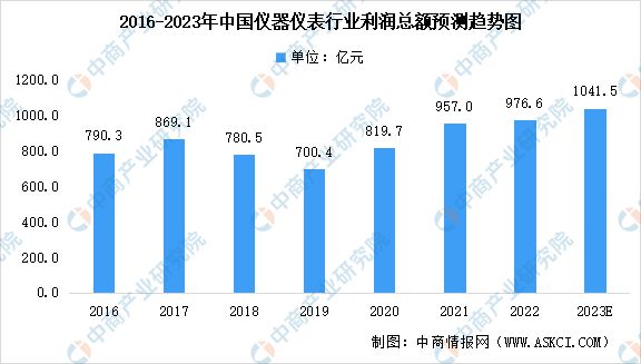 2023年中国仪器仪表行业营业收入及利润总额预测分乐动体育 LD体育析(图2)