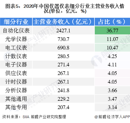 2020年中国仪器仪表行业发展现状与细分行业运行情况分析 电工仪表增速领先LD乐动体育(图5)