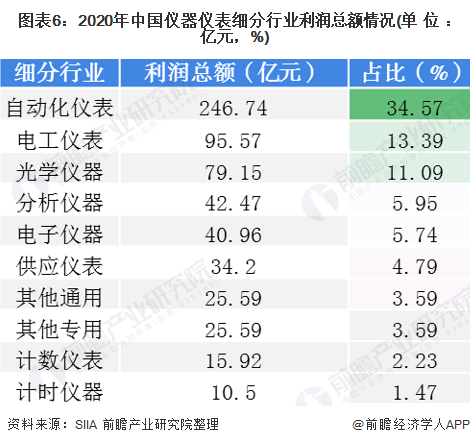 2020年中国仪器仪表行业发展现状与细分行业运行情况分析 电工仪表增速领先LD乐动体育(图6)