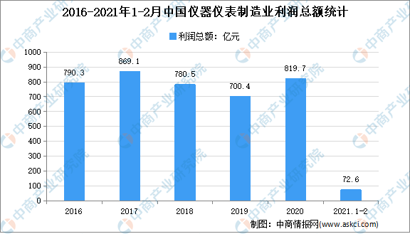 全国各省市仪器仪表行业“十乐动体育四五”发展思路汇总分析（图）(图3)
