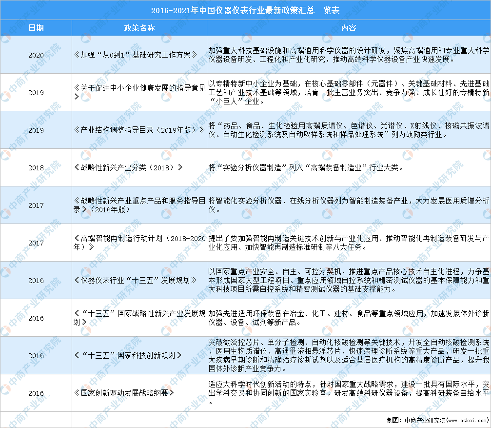 全国各省市仪器仪表行业“十乐动体育四五”发展思路汇总分析（图