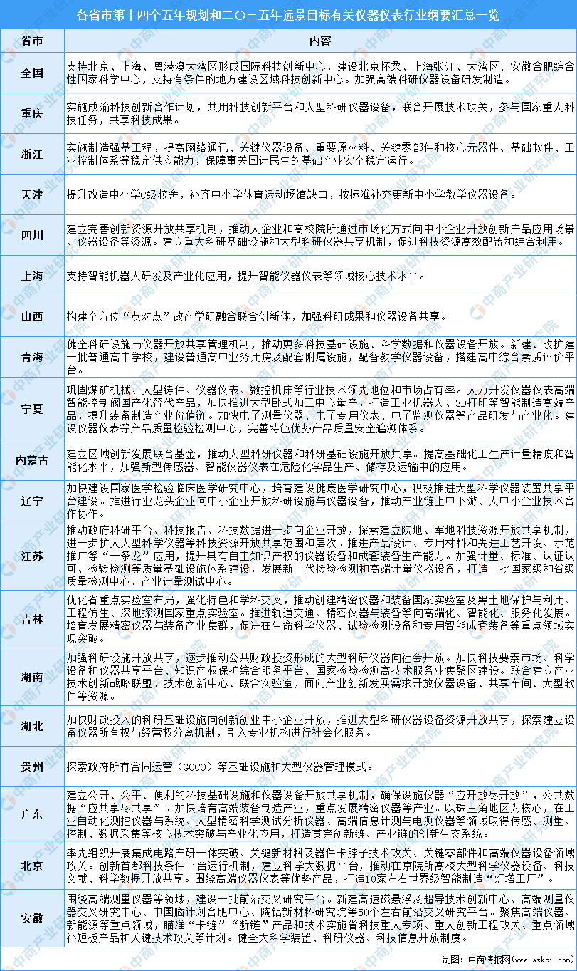 全国各省市仪器仪表行业“十乐动体育四五”发展思路汇总分析（图）(图4)