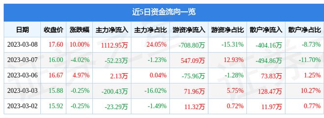 3月8日三晖乐动体育 LD体育电气涨停分析：仪器仪表概念热股