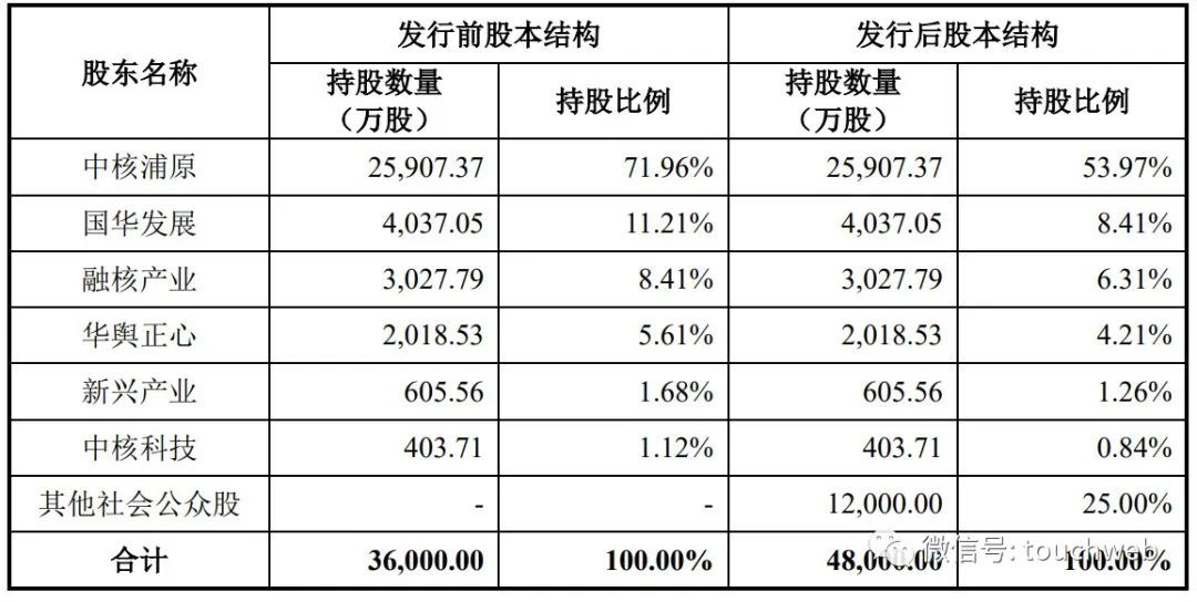 中核西仪科创板IPO被终止：年营收乐动体育8亿 曾拟募资20亿(图4)