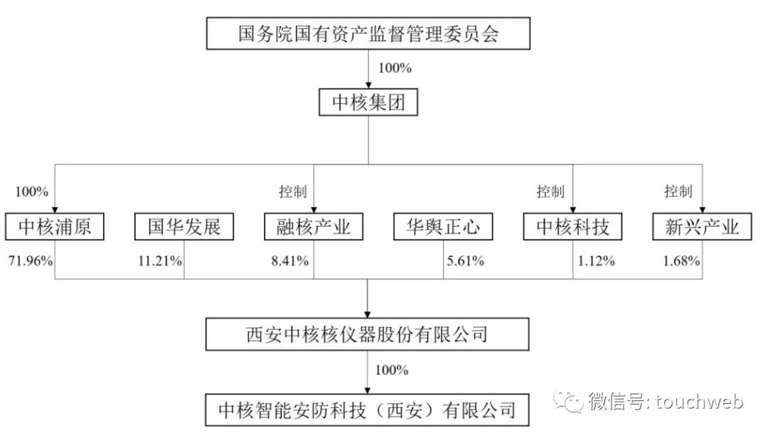 中核西仪科创板IPO被终止：年营收乐动体育8亿 曾拟募资20亿(图3)