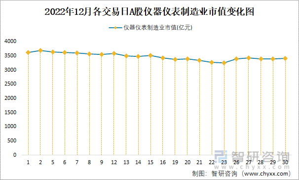 LD乐动体育2022年12月A股仪器仪表制造业纳入统计公司总市值为34062亿元(图5)
