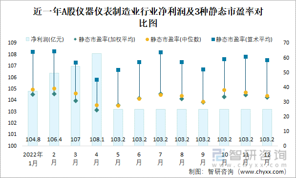 LD乐动体育2022年12月A股仪器仪表制造业纳入统计公司总市值为34062亿元(图3)