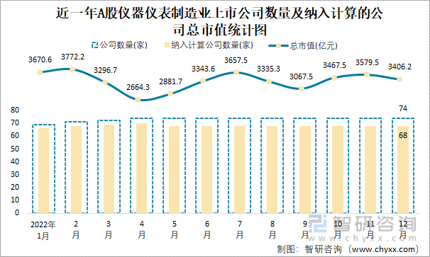 LD乐动体育2022年12月A股仪器仪表制造业纳入统计公司总市值为34062亿元(图2)