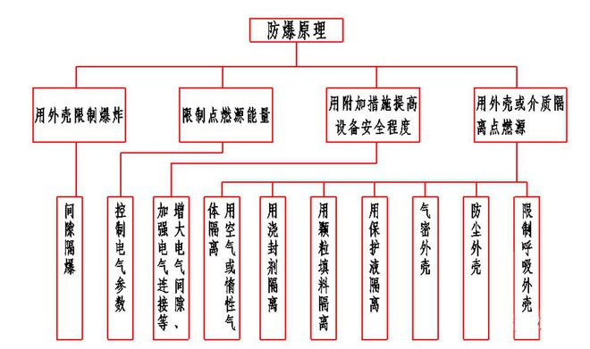 LD乐动 乐动体育收藏 防爆电气常识汇总