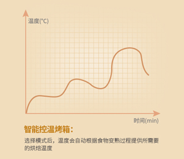 LD乐动 乐动体育懒人必备：自动控温控湿的樱雪AI智能烤箱想吃什么一键搞定(图4)