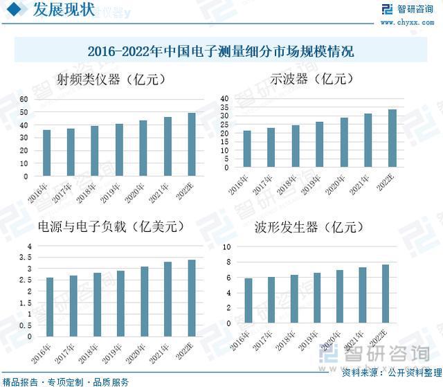 乐动体育【研究报告】中国电子测量仪器行业市场分析、前景趋势预测报告(图6)