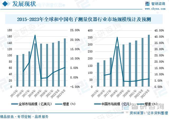 乐动体育【研究报告】中国电子测量仪器行业市场分析、前景趋势预测报告(图5)