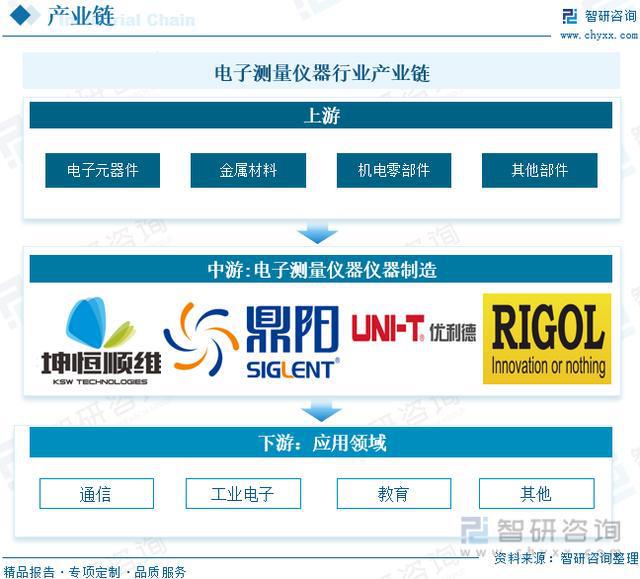乐动体育【研究报告】中国电子测量仪器行业市场分析、前景趋势预测报告(图2)