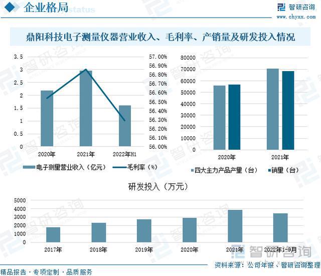 乐动体育【研究报告】中国电子测量仪器行业市场分析、前景趋势预测报告(图10)