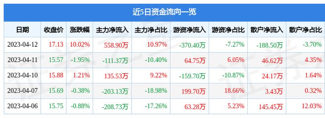 4月12日三晖电气涨LD乐动 乐动体育停分析：仪器仪表概念热
