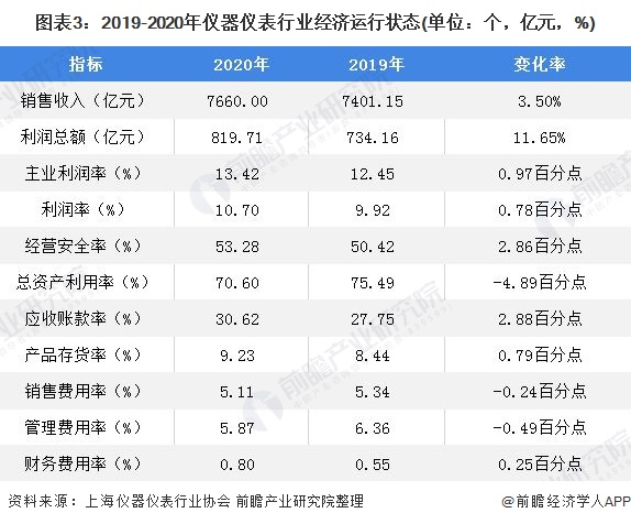 LD乐动 乐动体育2021年中国仪器仪表行业发展现状与细分产业竞争现状分析 行业整体运行情况稳定(图3)