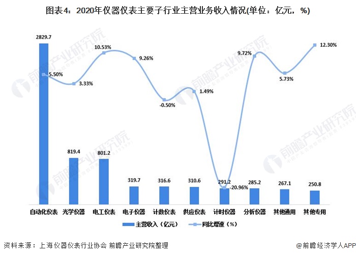 LD乐动 乐动体育2021年中国仪器仪表行业发展现状与细分产业竞争现状分析 行业整体运行情况稳定(图4)
