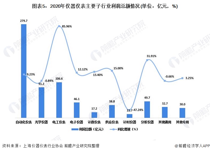 LD乐动 乐动体育2021年中国仪器仪表行业发展现状与细分产业竞争现状分析 行业整体运行情况稳定(图5)