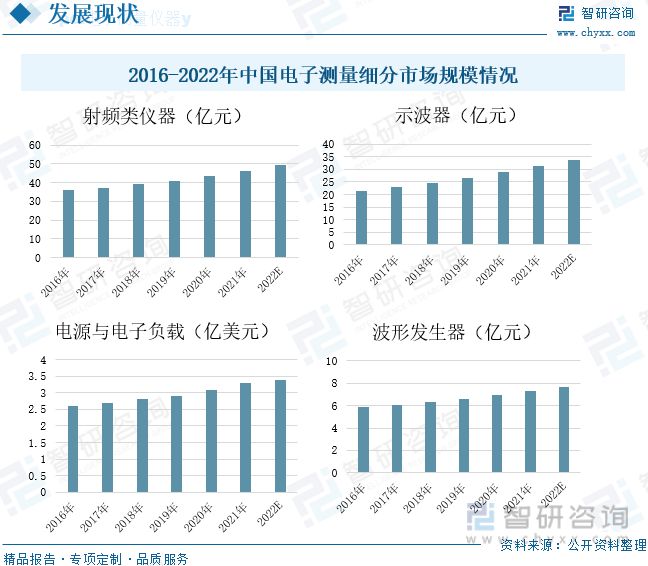 电子测量仪器行业发展前景LD乐动 乐动体育如何？市场规模增长市场发展潜力巨大(图6)