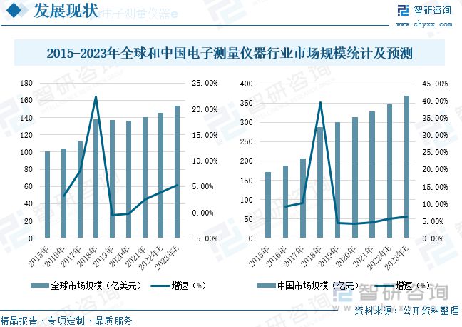 电子测量仪器行业发展前景LD乐动 乐动体育如何？市场规模增长市场发展潜力巨大(图5)