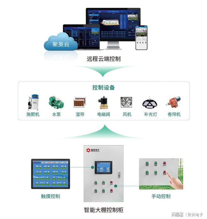 LD乐动 乐动体育温室大棚改造方案传统大棚升级聚英农业物联网系统应用(图6)