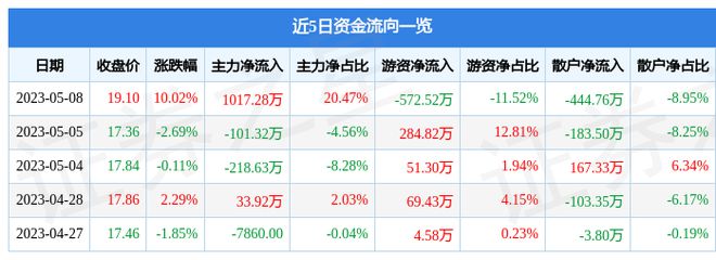 5月8日三晖电气涨乐动体育停分析：仪器仪表概念热股