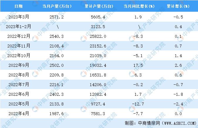 乐动体育 LD体育2023年3月全国电工仪器仪表产量数据统计分析(图2)