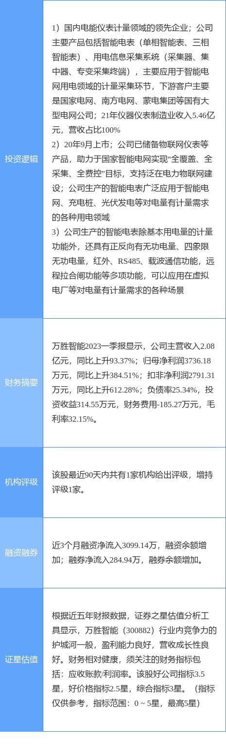 5月16日万胜智能涨停分析：仪器仪表虚拟电厂泛在电力物联网概念热股LD乐动 乐动体育(图2)