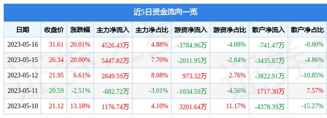 5月16日万胜智能涨停分析：仪器仪表虚拟电厂泛在电力物联网概