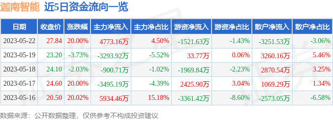 5月22日迦南智能涨停分析：仪器仪表泛在电力物联网新能源汽车