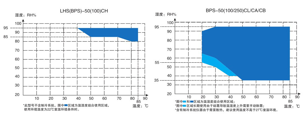 LD乐动 乐动体育恒温恒湿箱可程式触摸屏无制冷控温范围：RT+10~85℃控湿范围：80～95%RH内胆尺寸500×400×550mmBPS-1CH一恒(图2)
