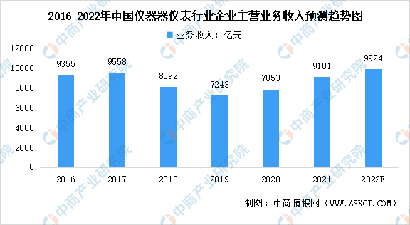 乐动体育2022年中国仪器仪表行业市场数据预测分析：已步入高