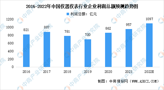 乐动体育2022年中国仪器仪表行业市场数据预测分析：已步入高质量发展阶段（图）(图2)