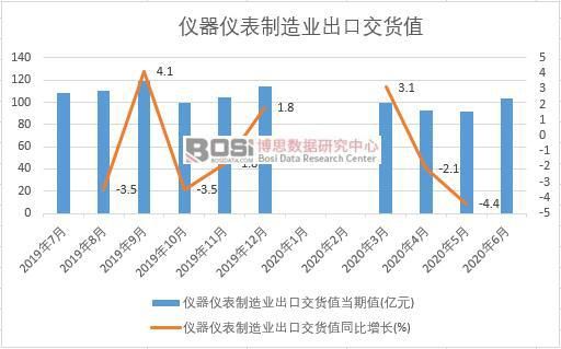 2020年上半年中国仪器仪表制造业出乐动体育 LD体育货值月