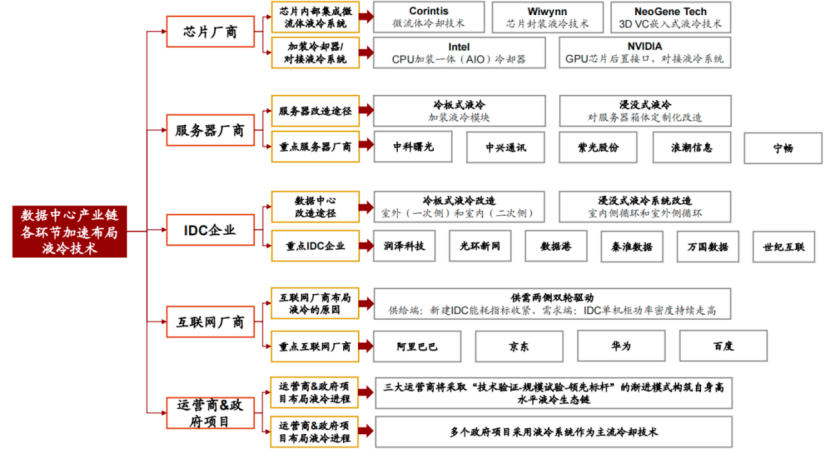 LD乐动 乐动体育液冷温控：解决散热、节能问题的必经路 迎三大运营商联合规划推动发展提速(图4)