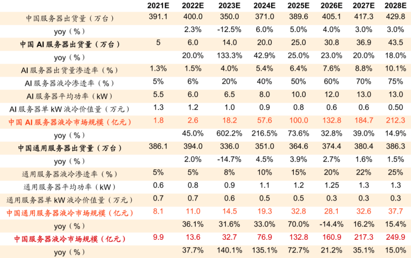 LD乐动 乐动体育液冷温控：解决散热、节能问题的必经路 迎三大运营商联合规划推动发展提速(图6)