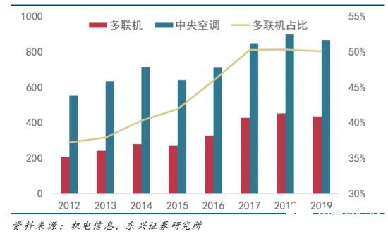 LD乐动 乐动体育“国进外退”的趋势下国内中央空调市场格局变动(图2)