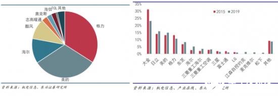 LD乐动 乐动体育“国进外退”的趋势下国内中央空调市场格局变动(图3)