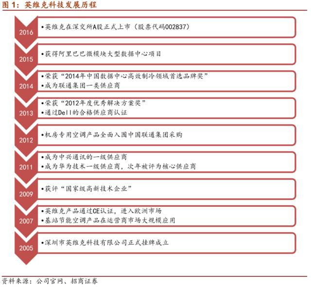 LD乐动 乐动体育【招商机械•重磅深度】英维克：擅长弯道超车的精密空调小龙头(图2)
